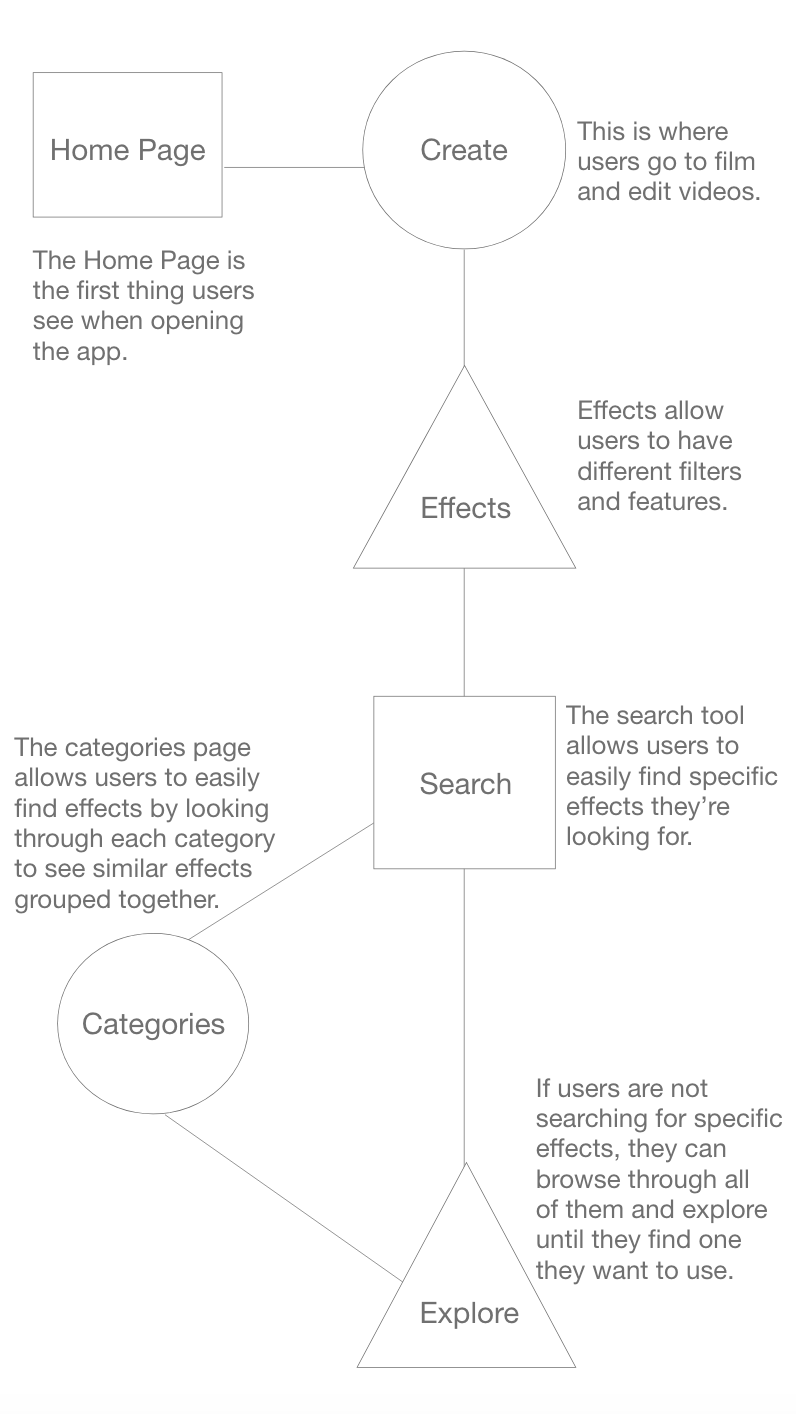 User Flow of Redesign